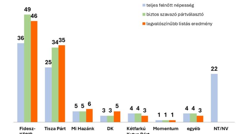 Nézőpont Intézet: Magabiztos kormánypárti előny