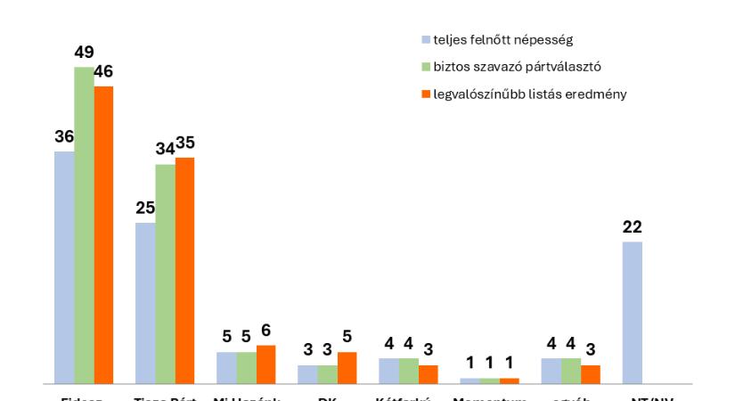 A Nézőpont szerint a Fidesz vezet