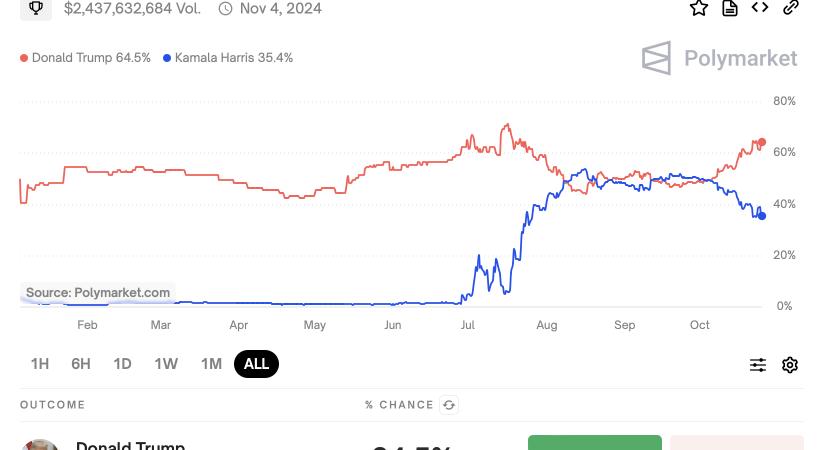 Valaki 3 millió dollárt tett Trumpra Polymarketen, 99%-ra torzítva győzelmi esélyeit