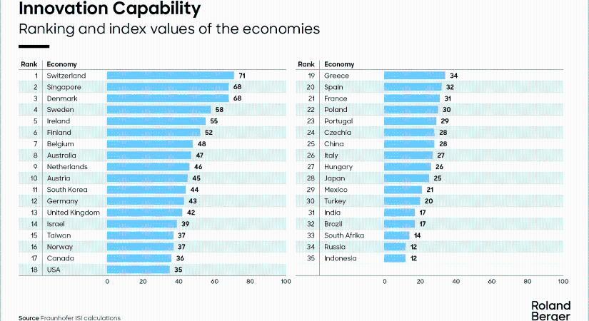 A GAZDASÁGOK INNOVÁCIÓS KÉPESSÉGE