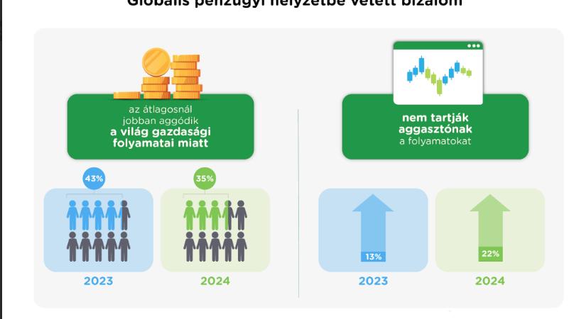 Pozitívabban látják a következő fél év pénzügyeit a Provident ügyfelei