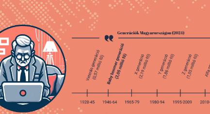 Anyagi értelemben egyetlen generáció sem tudja tartani a lépést a baby boomerekkel