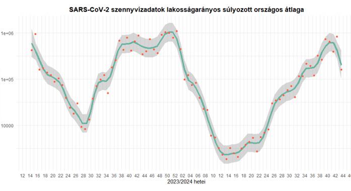 Többnyire emelkedett, Szegeden magas a koronavírus örökítőanyag szennyvízkoncentrációja