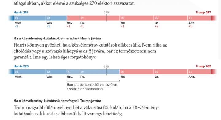 Trump áll nyerésre, Harris vezet