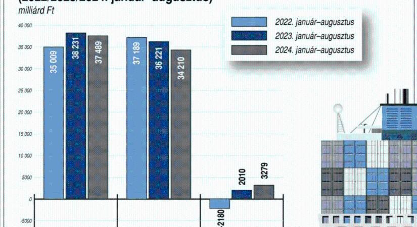 KSH: augusztusban 443 millió euró volt a termék-külkereskedelmi többlet