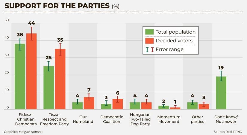 Hands-Down Victory for Fidesz-Christian Democrats If Elections Were Held Now