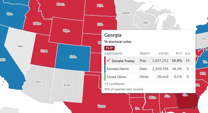 Kulcsfontosságú csatatérállam: 97 százalékos feldolgozottságnál viszi Georgiát Trump