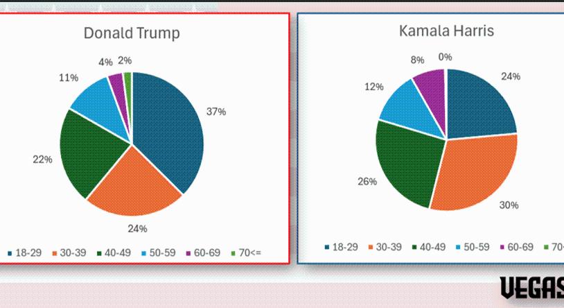 TRUMP GYŐZELMÉT ELŐRE MEGJÓSOLTÁK A FOGADÓIRODÁK