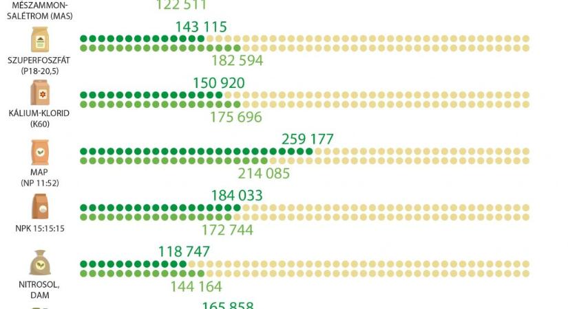 Jelentősen növekedett a műtrágyák iránti kereslet
