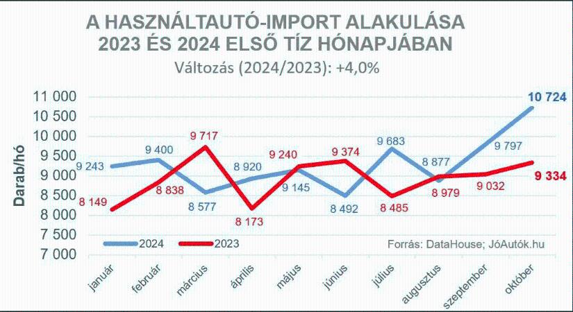 Októberben éves csúcsra ért a használtautó-import