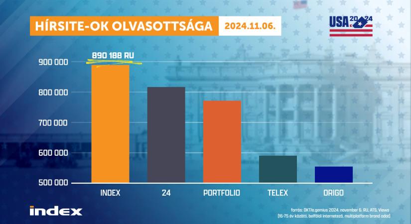 AZ AMERIKAI ELNÖKVÁLASZTÁS NAPJA A HÍROLDALAKON