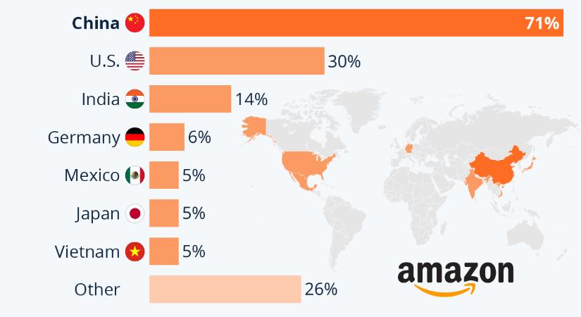 Vaj van az Amazon füle mögött: Igazából már minden termék kínai?