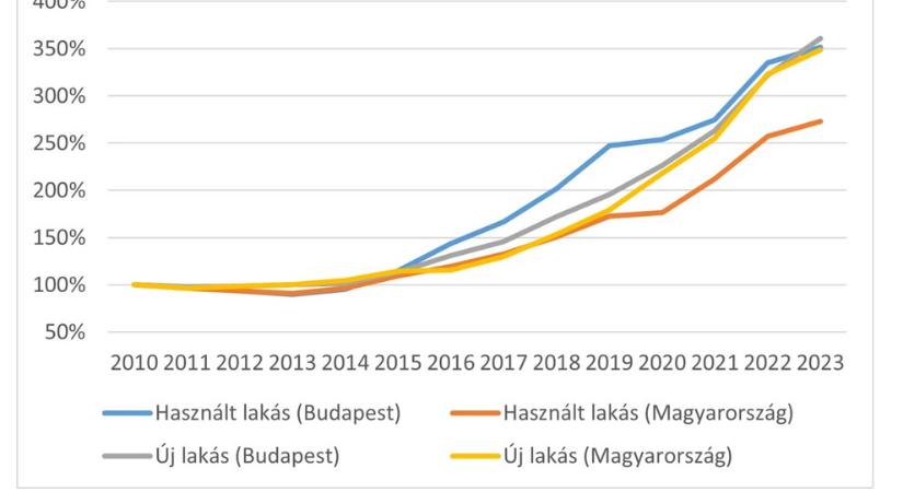 Út a „gazdasági semlegességhez”: lakhatási válság