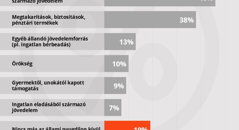 Megvan a magyarok terve a nyugdíjkiegészítésre, de az nem fog működni