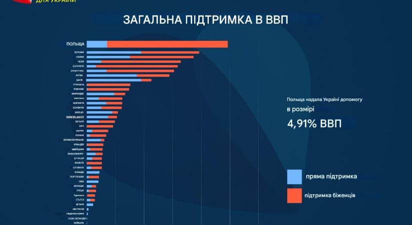 Rekordmennyiségű segélyt nyújtott Ukrajnának Lengyelország