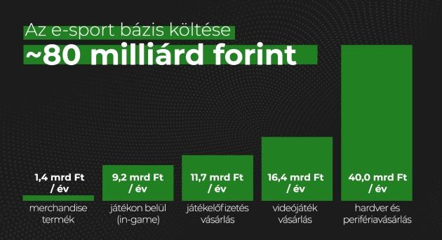 80 milliárd forintot mozgat meg a hazai e-sport