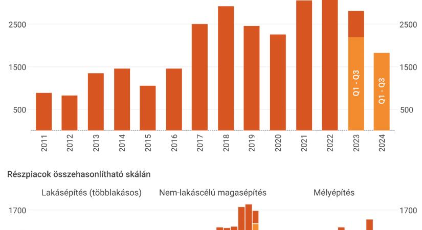 Csökkenő Aktivitás-Kezdés idén január és szeptember között