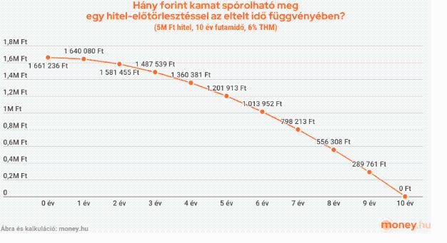 Hogyan segíthet a nyugdíjpénztár spórolni a hitelkamatokon?