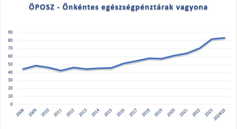 Új rekordokkal zárhatja az évet az egészségpénztári szektor