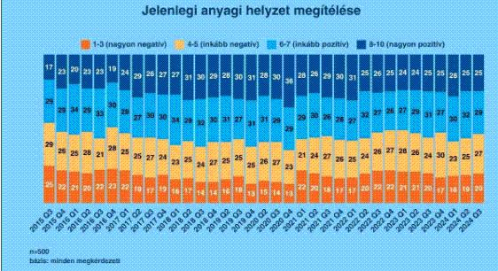 K&H: félénkebbek a középkorú magyarok, hiába a nagyobb jövedelem