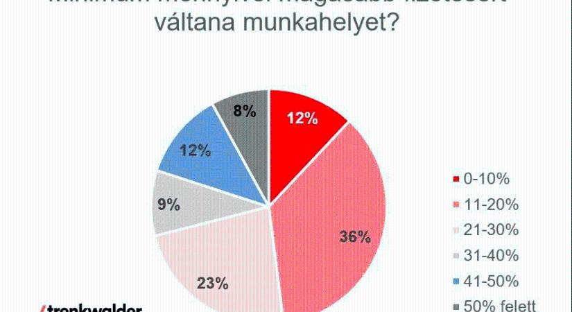 A versenyszféra munkavállalóinak csaknem fele elégedetlen a fizetésével