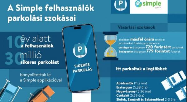 Így parkolunk mi: hol és mennyit fizetnek a magyarok a várakozásért?