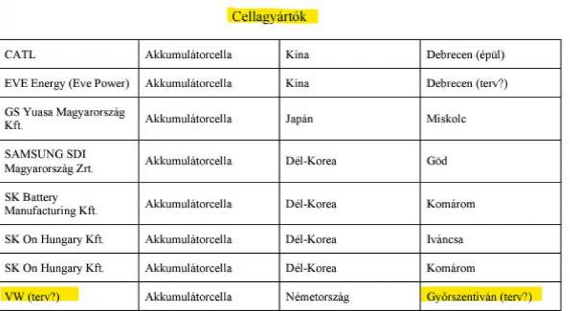 Magyar Akkumulátor Szövetség: Csak sajtóhír alapján, hivatalos megerősítés nélkül került be a tanulmányba a győrszentiváni akkumulátorgyár