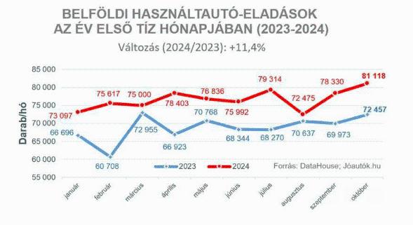 Nincsen fék a belföldi használtautó-piacon