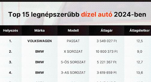 BMW túlsúly a top5 dízelautó között