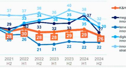 K&H innovációs index: mélyponton a magyar vállalati innováció