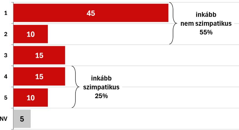 Újabb kutatás jelent meg Magyar Péterről a Nézőpont Intézettől