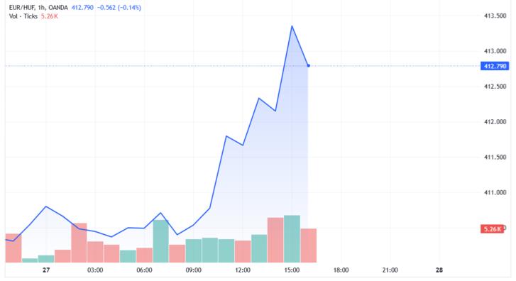 Üvöltő fájdalom euróban rendelni bármit is, olyat lépett a forint