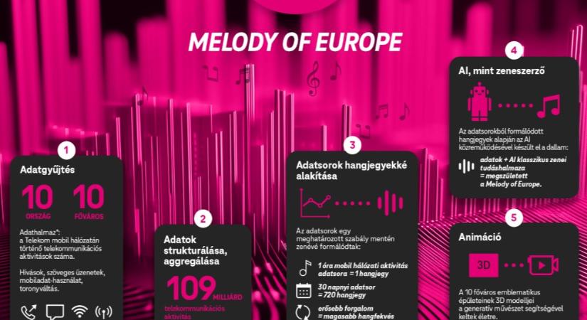 Melody of Europe: szimfónia született európa mobilhálózati adataiból