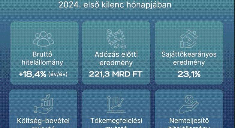 Jelentős állománynövekedést ért el az első három negyedévben az MBH Bank