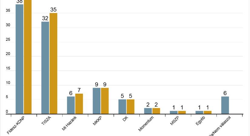 Őrzi vezető szerepét a Fidesz-KDNP – jelentette be a Századvég