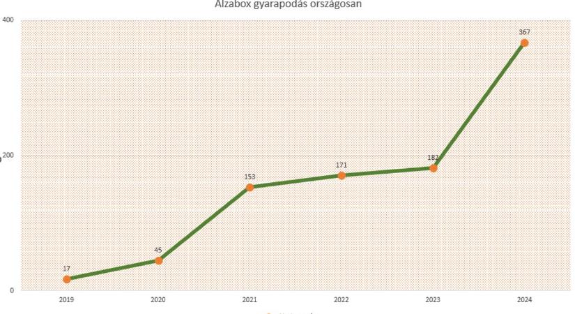 Gombamód szaporodó Alza csomagautomaták