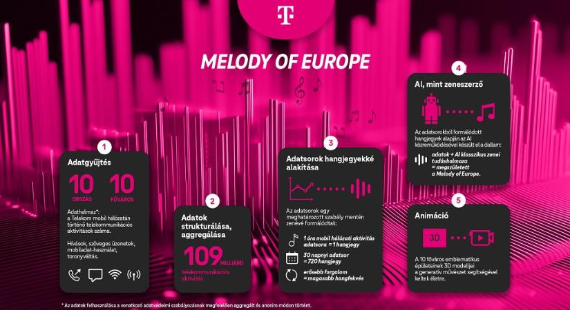 Melody of Europe: Szimfónia született Európa mobilhálózati adataiból