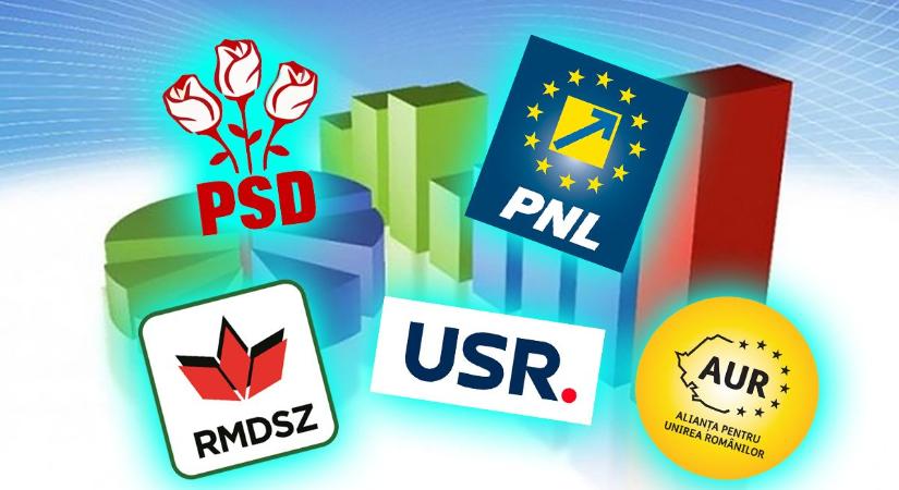 Exit-poll: a PSD az első, következik az AUR, a PNL, az USR, az SOS, a POT és az RMDSZ