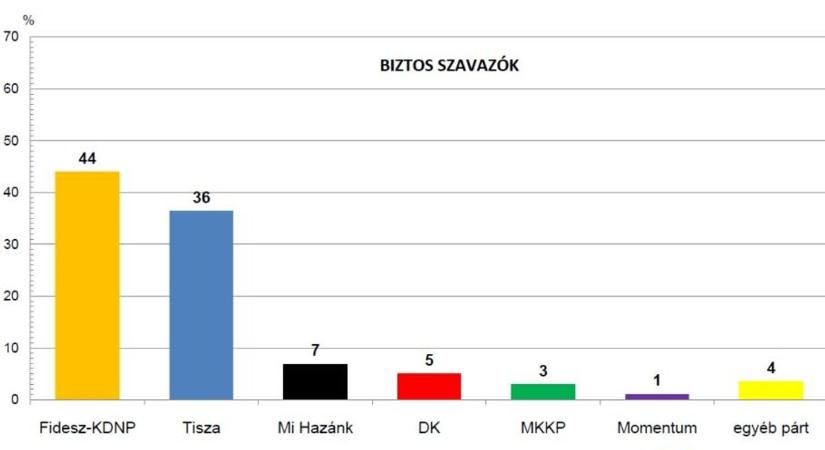 Vezet a Fidesz a pártversenyben