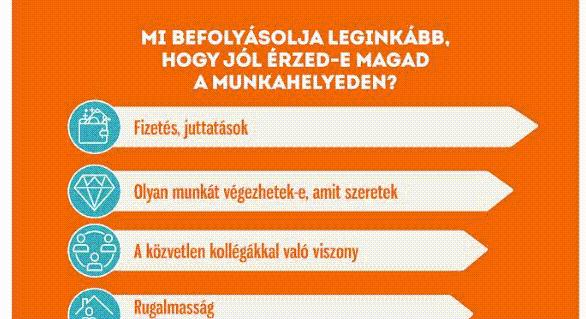 Jó fizetést, szerethető munkát és barátságos emberi kapcsolatokat keresnek a magyar munkavállalók