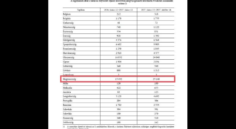 Rétvári: itt a bizonyíték Ursula von der Leyen hazugságaira, konkrét számok jelentek meg, mennyi migránskérelmet kellene Magyarországnak elbírálni