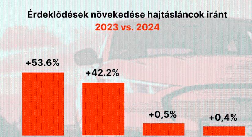 Nagyot nőtt az elektromos és hibrid autók iránti érdeklődés