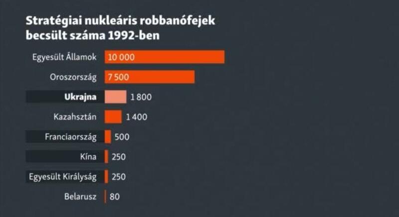 Harminc éve Ukrajna feladta nukleáris fegyvereit, cserében Oroszország vállalta, hogy nem támadja meg