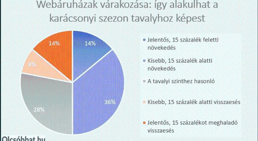 A tavalyinál jóval optimistábbak a webáruházak a karácsonyt illetően