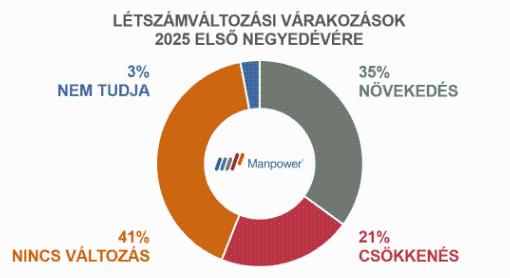 Javuló gazdasági kilátásokat tükröznek a cégek toborzási tervei