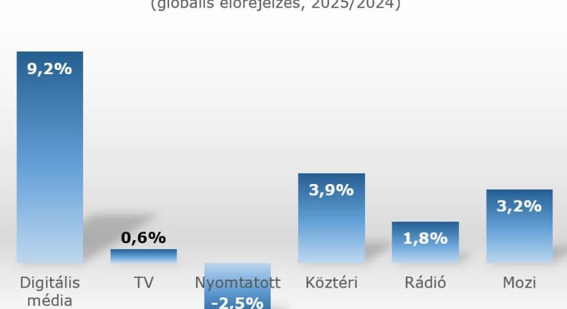 MÉDIAKÖLTÉSEK VÁLTOZÁSA CSATORNÁNKÉNT – 2025