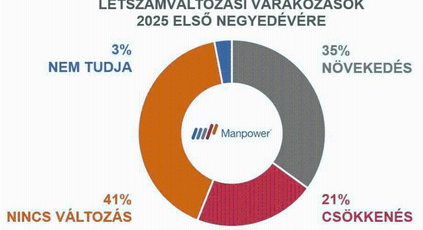 Javuló gazdasági kilátásokat tükröznek a cégek toborzási tervei