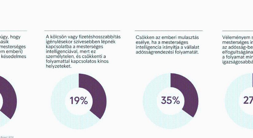 Minden harmadik ember a mesterséges intelligenciára bízná a tartozáskezelést