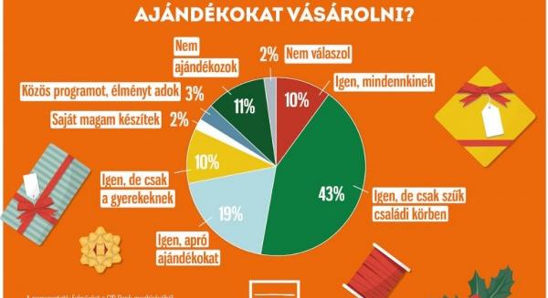 Visszafogottan ünnepel a magyar lakosság kétharmada