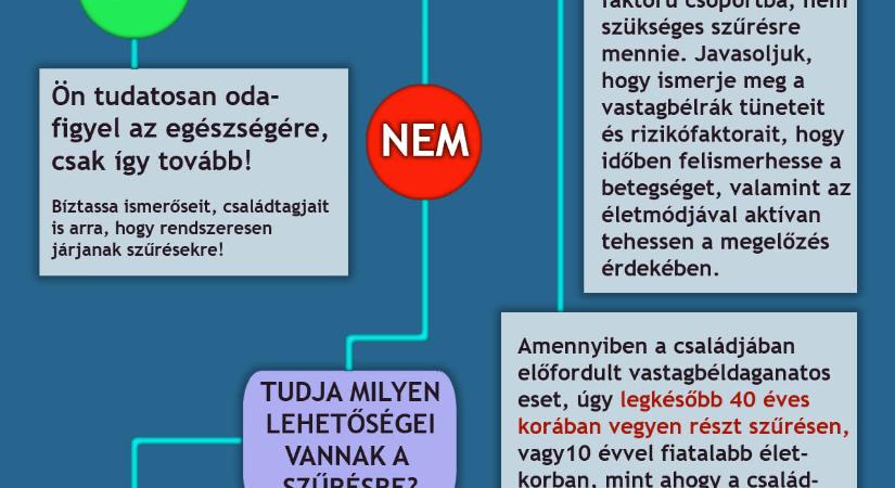 Vastagbélrák: innen kiderül, kell-e szűrésre mennie